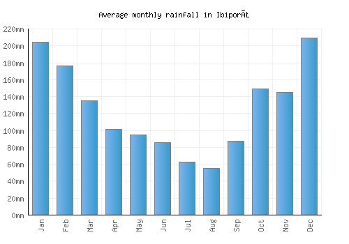 Ibiporã monthly rainfall chart (mm)