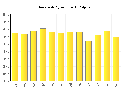 Ibiporã average daily sunshine chart