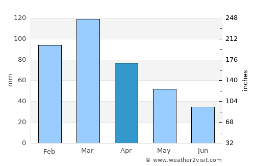Ibiraçu average rain in April