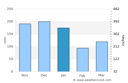 Ibiraçu average rain in January