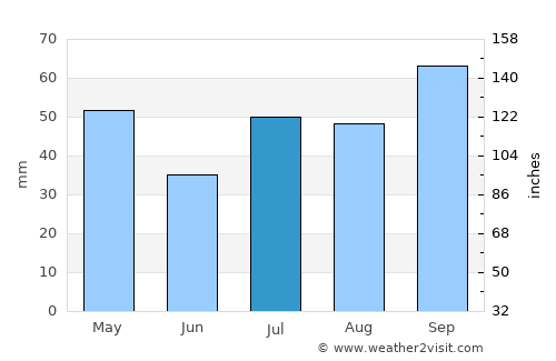 Ibiraçu average rain in July