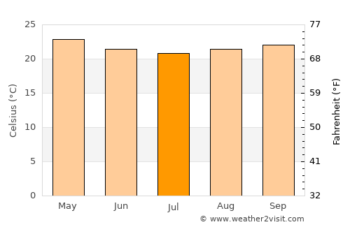 Ibiraçu average temperature in July