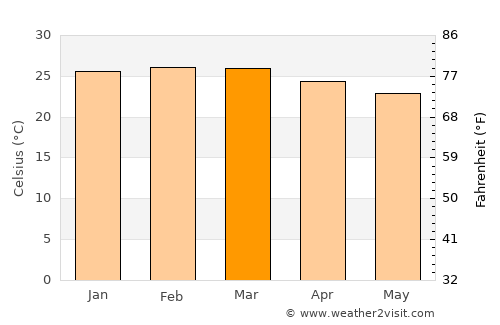 Ibiraçu average temperature in March