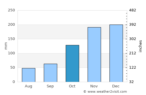 Ibiraçu average rain in October