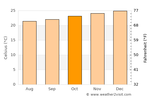 Ibiraçu average temperature in October