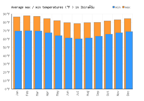 Ibiraçu average minimum / maximum temperatures (Fahrenheit)