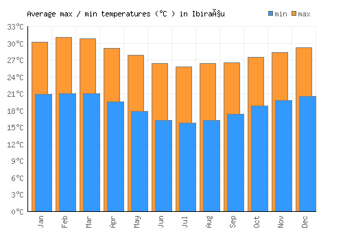 Ibiraçu average minimum / maximum temperatures (Celsius)