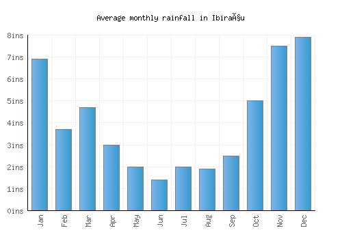 Ibiraçu monthly rainfall chart (inches)