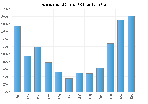 Ibiraçu monthly rainfall chart (mm)