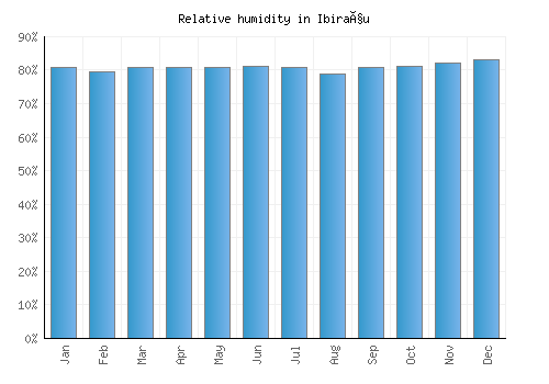 Ibiraçu relative humidity averages