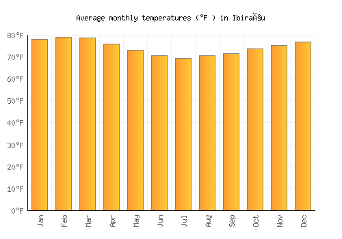 Ibiraçu average temperature chart (Fahrenheit)