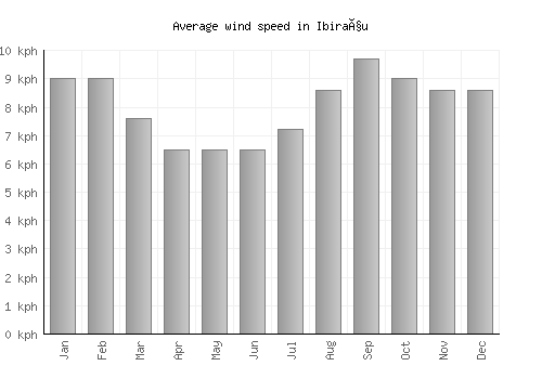 Ibiraçu average winspeed by month (km/h)