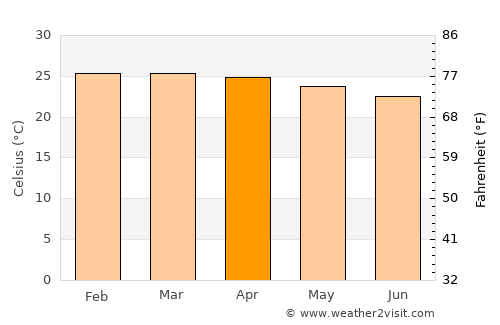 Ibirapitanga average temperature in April