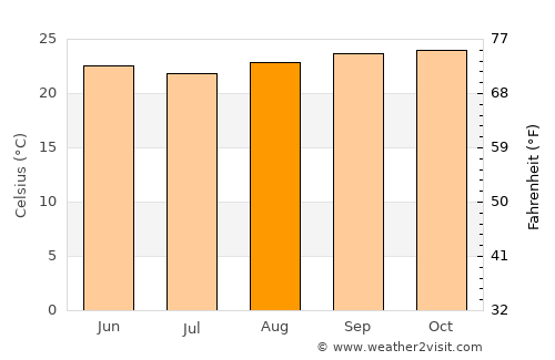 Ibirapitanga average temperature in August