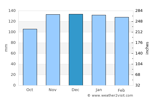 Ibirapitanga average rain in December