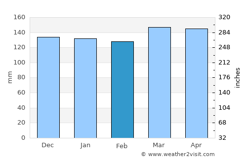 Ibirapitanga average rain in February