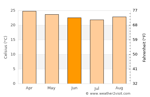 Ibirapitanga average temperature in June