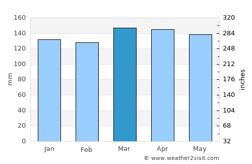 Ibirapitanga average rain in March