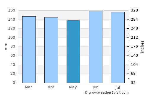 Ibirapitanga average rain in May