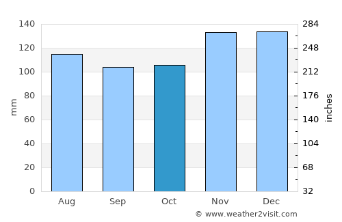 Ibirapitanga average rain in October