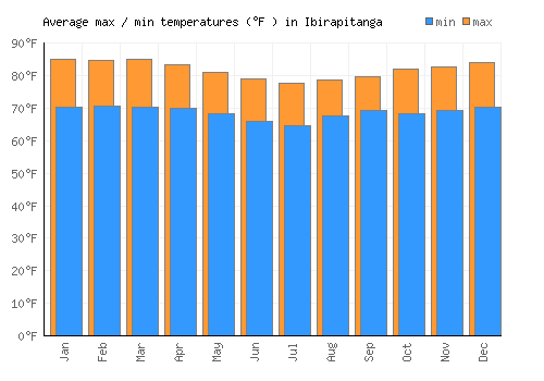 Ibirapitanga average minimum / maximum temperatures (Fahrenheit)