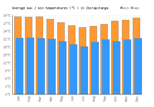 Ibirapitanga average minimum / maximum temperatures (Celsius)