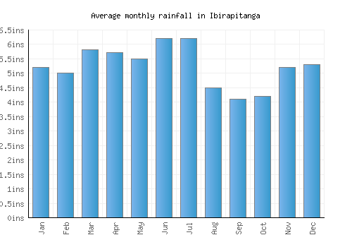 Ibirapitanga monthly rainfall chart (inches)