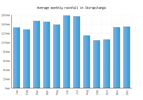 Ibirapitanga monthly rainfall chart (mm)