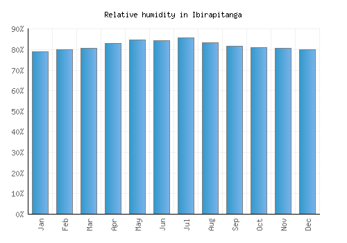 Ibirapitanga relative humidity averages