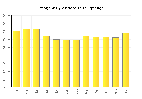 Ibirapitanga average daily sunshine chart