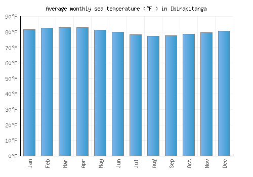 Ibirapitanga average sea temperature chart (Fahrenheit)