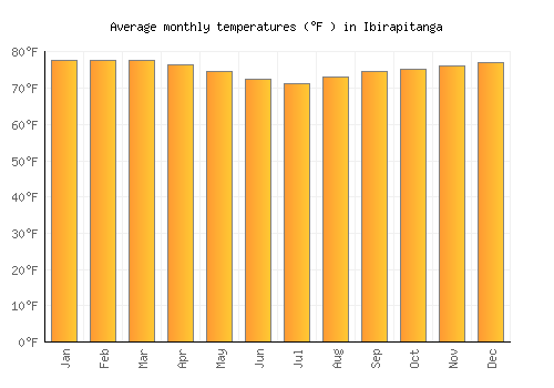 Ibirapitanga average temperature chart (Fahrenheit)