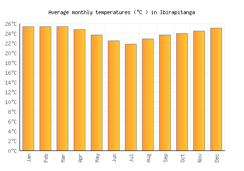 Ibirapitanga average temperature chart (Celsius)