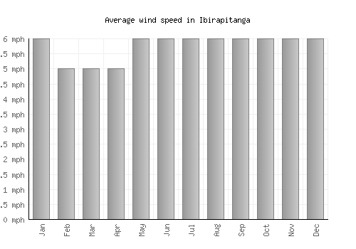 Ibirapitanga average winspeed by month (mph)