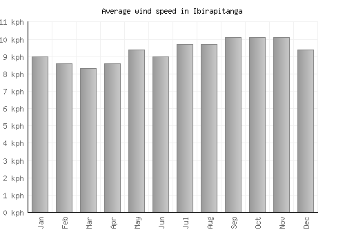 Ibirapitanga average winspeed by month (km/h)