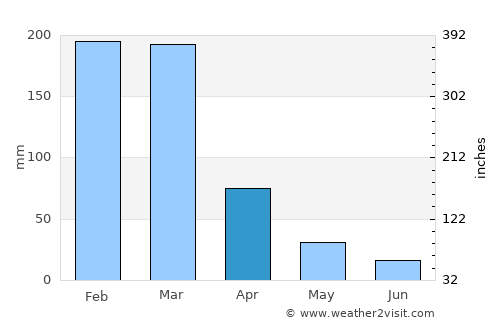 Ibirité average rain in April