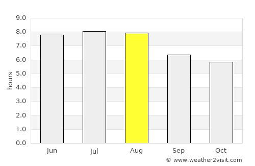 Ibirité average rain in August