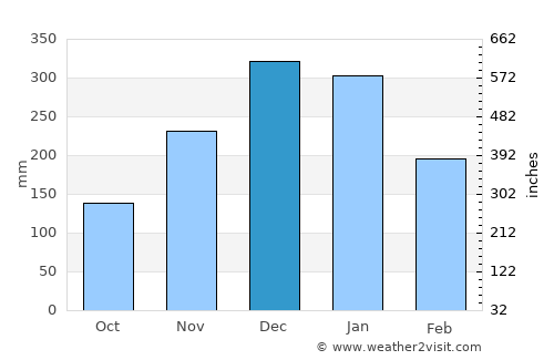 Ibirité average rain in December