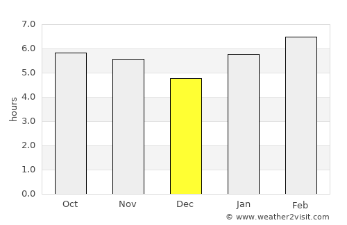 Ibirité average rain in December