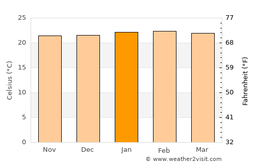 Ibirité average temperature in January