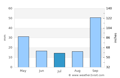Ibirité average rain in July