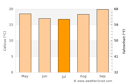 Ibirité average temperature in July