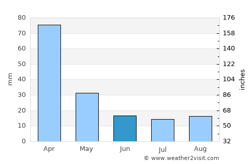 Ibirité average rain in June