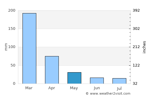 Ibirité average rain in May