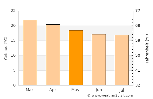 Ibirité average temperature in May