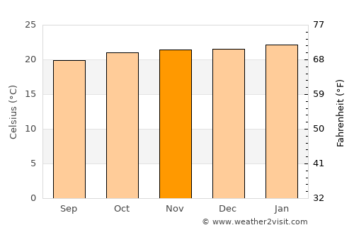 Ibirité average temperature in November