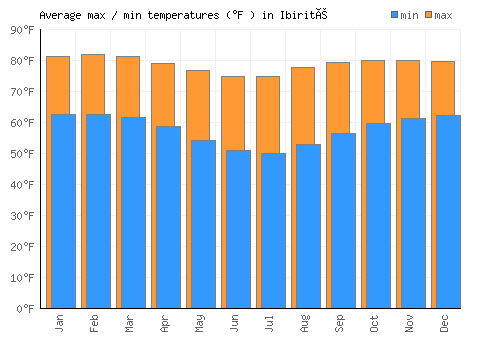 Ibirité average minimum / maximum temperatures (Fahrenheit)