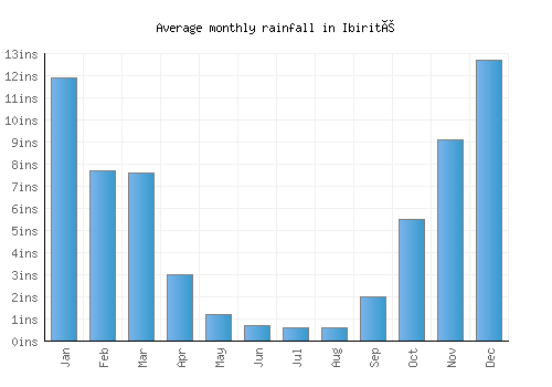 Ibirité monthly rainfall chart (inches)
