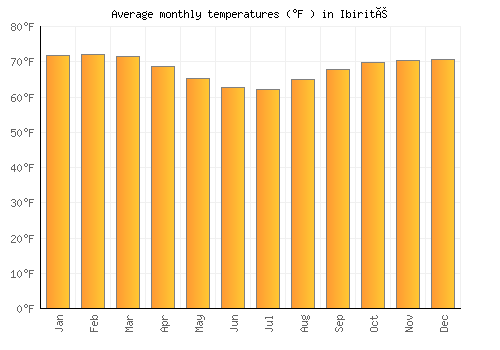 Ibirité average temperature chart (Fahrenheit)