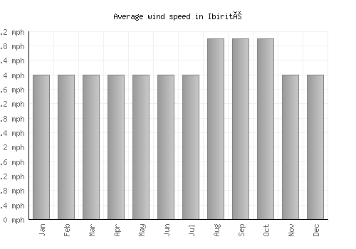 Ibirité average winspeed by month (mph)